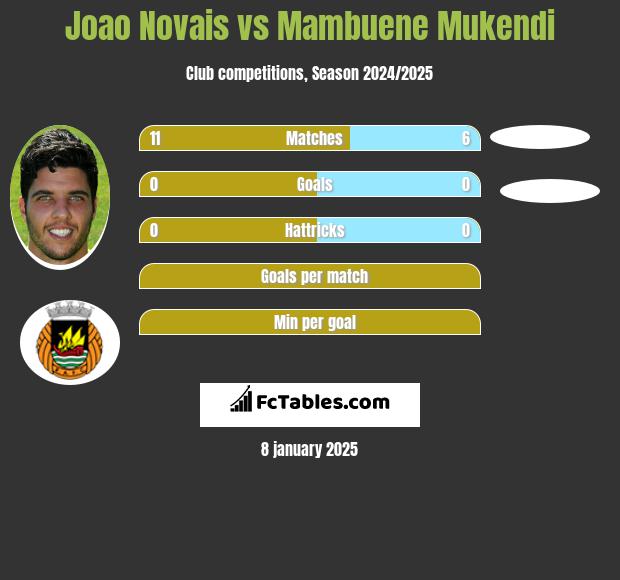 Joao Novais vs Mambuene Mukendi h2h player stats