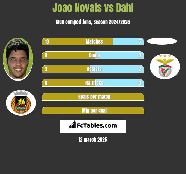 Joao Novais vs Dahl h2h player stats