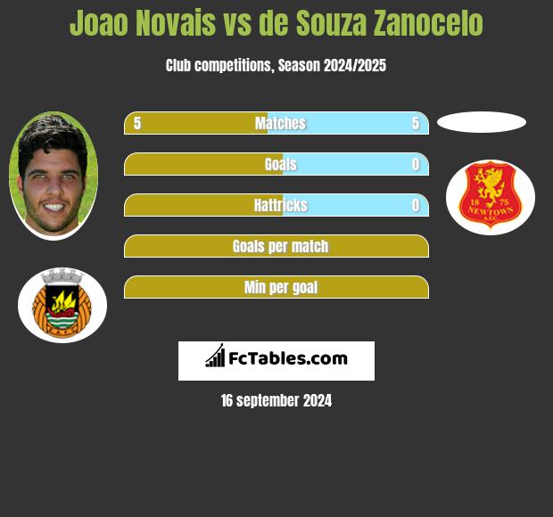 Joao Novais vs de Souza Zanocelo h2h player stats