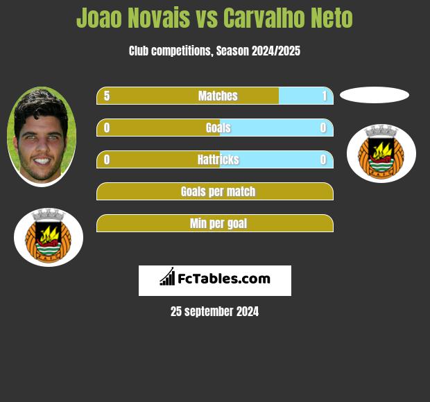 Joao Novais vs Carvalho Neto h2h player stats