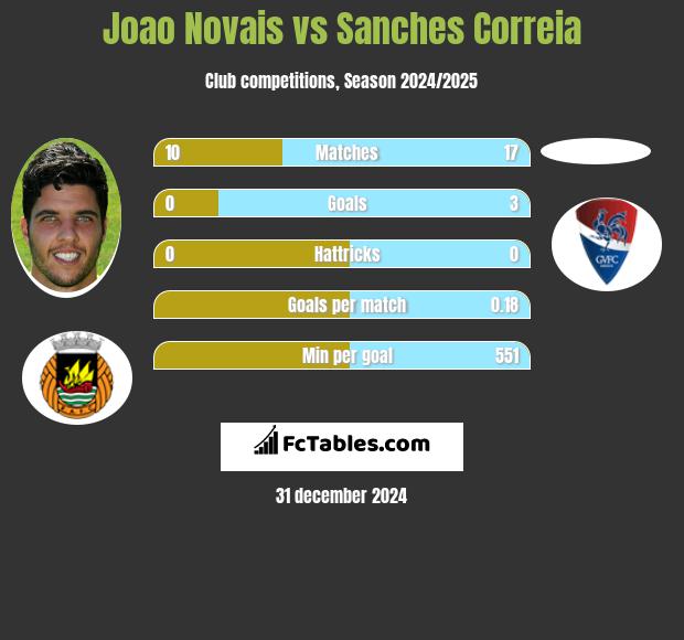 Joao Novais vs Sanches Correia h2h player stats