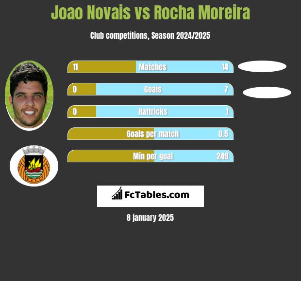 Joao Novais vs Rocha Moreira h2h player stats