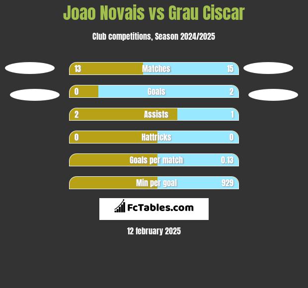 Joao Novais vs Grau Ciscar h2h player stats