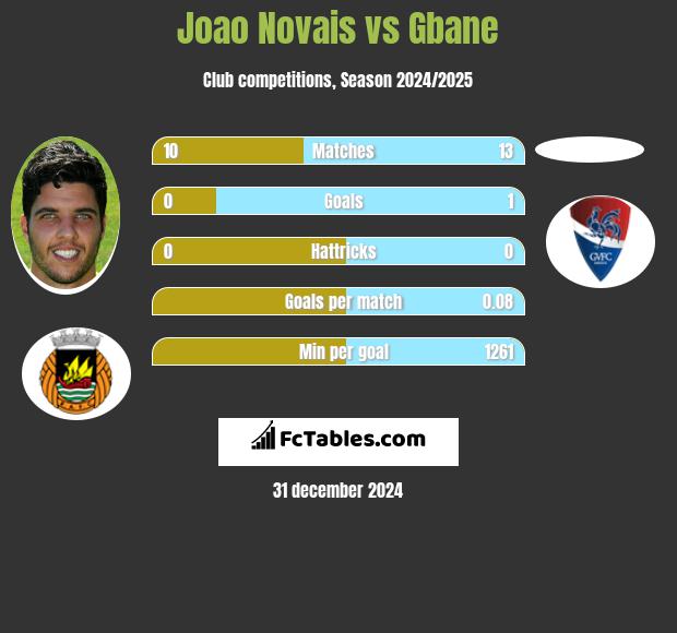 Joao Novais vs Gbane h2h player stats