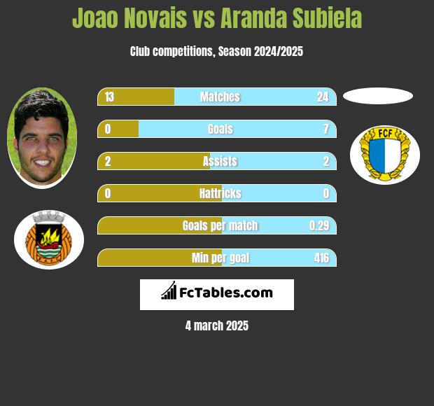 Joao Novais vs Aranda Subiela h2h player stats