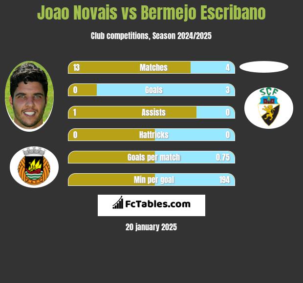 Joao Novais vs Bermejo Escribano h2h player stats