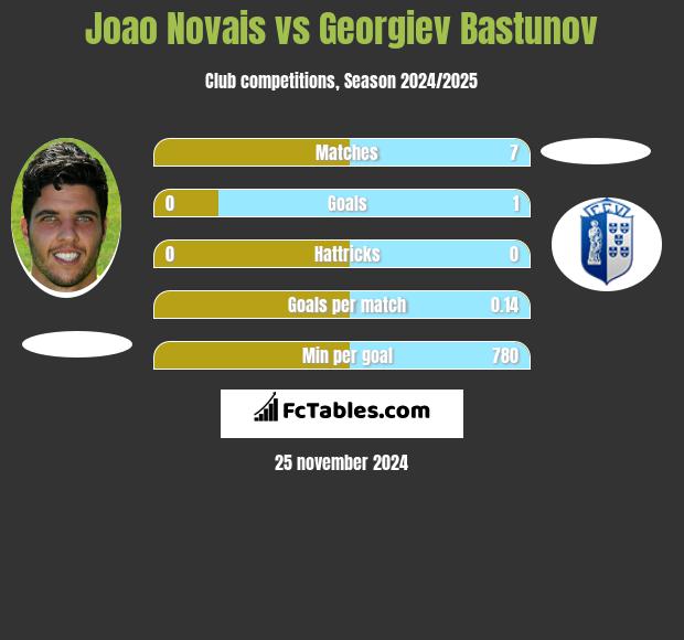 Joao Novais vs Georgiev Bastunov h2h player stats