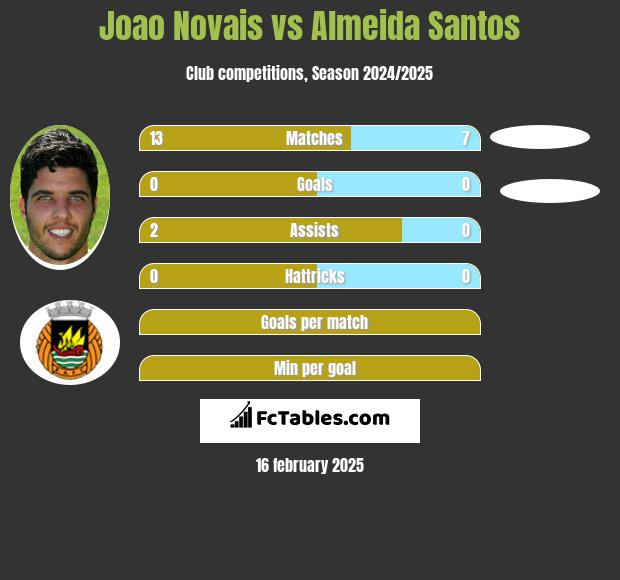 Joao Novais vs Almeida Santos h2h player stats