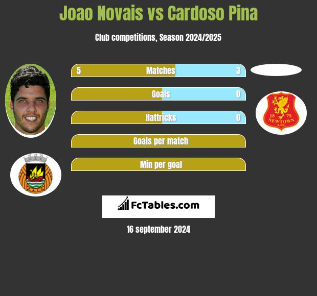 Joao Novais vs Cardoso Pina h2h player stats