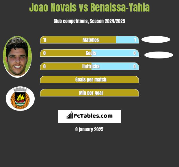 Joao Novais vs Benaissa-Yahia h2h player stats