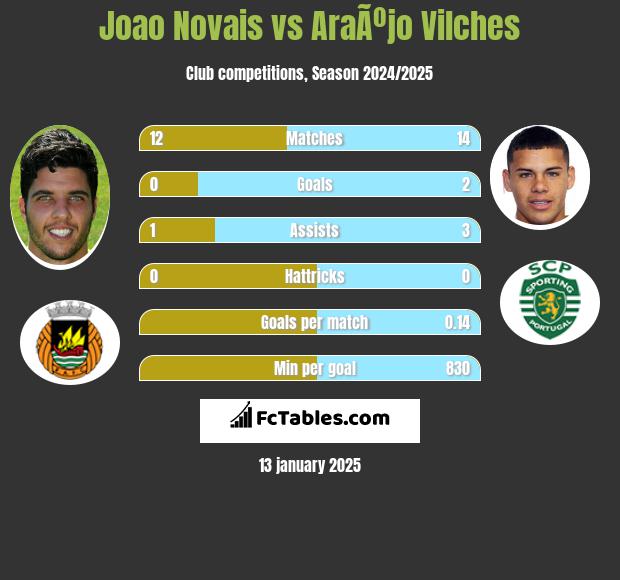 Joao Novais vs AraÃºjo Vilches h2h player stats