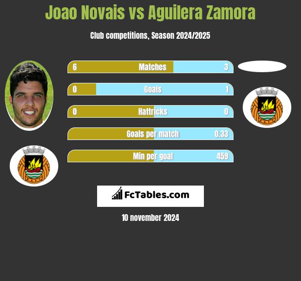 Joao Novais vs Aguilera Zamora h2h player stats