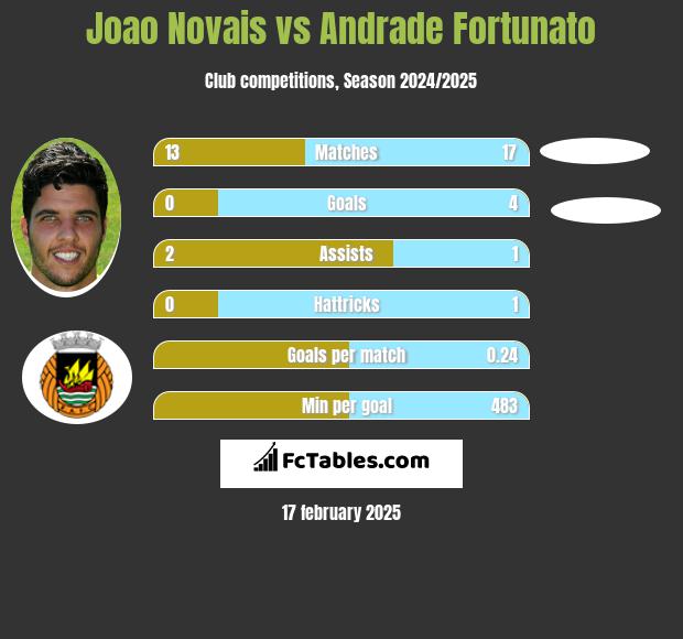 Joao Novais vs Andrade Fortunato h2h player stats