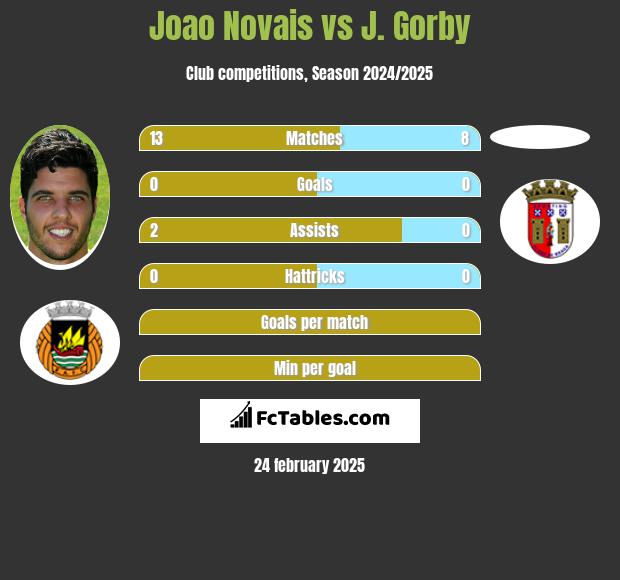 Joao Novais vs J. Gorby h2h player stats