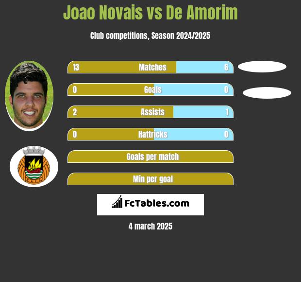 Joao Novais vs De Amorim h2h player stats