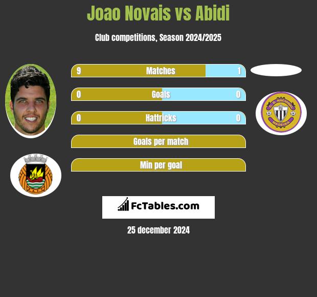 Joao Novais vs Abidi h2h player stats