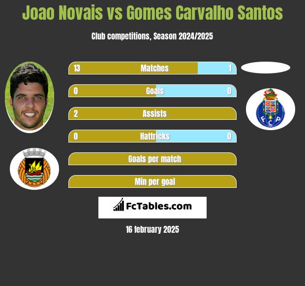 Joao Novais vs Gomes Carvalho Santos h2h player stats