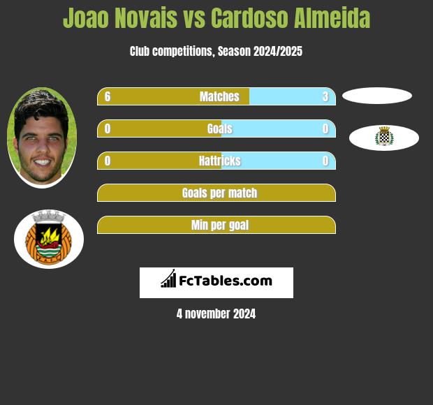 Joao Novais vs Cardoso Almeida h2h player stats