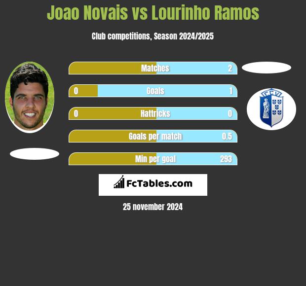 Joao Novais vs Lourinho Ramos h2h player stats