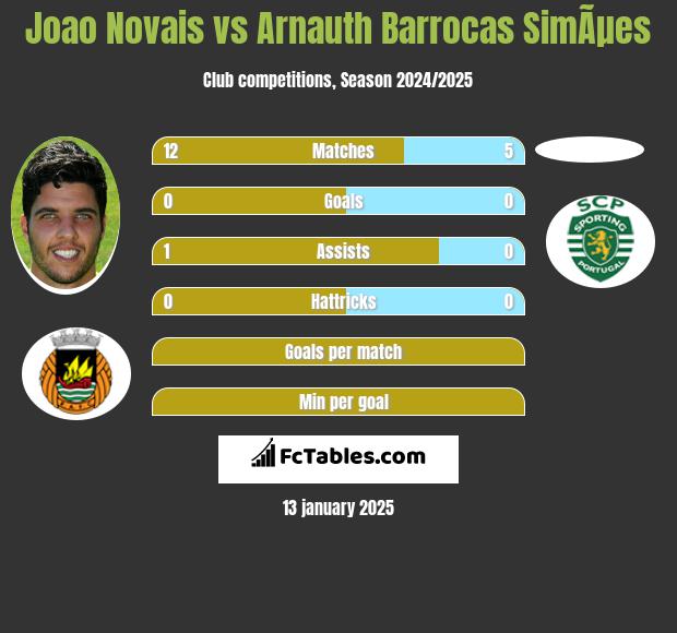 Joao Novais vs Arnauth Barrocas SimÃµes h2h player stats