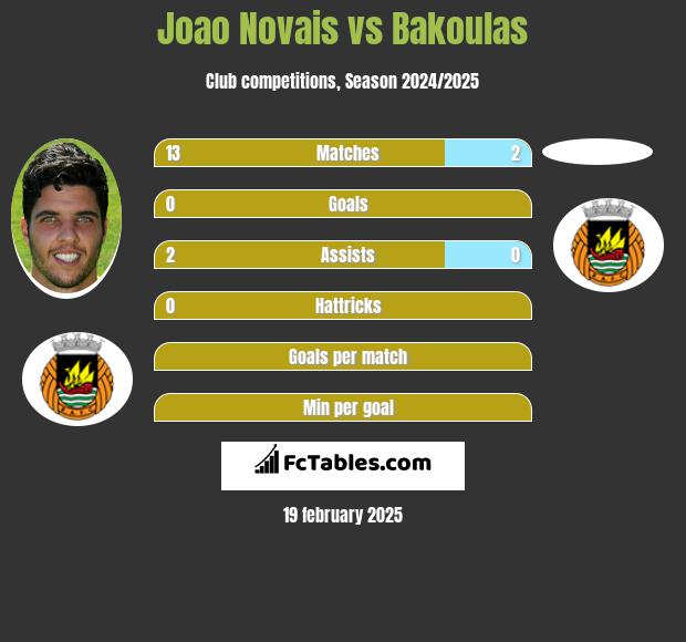 Joao Novais vs Bakoulas h2h player stats