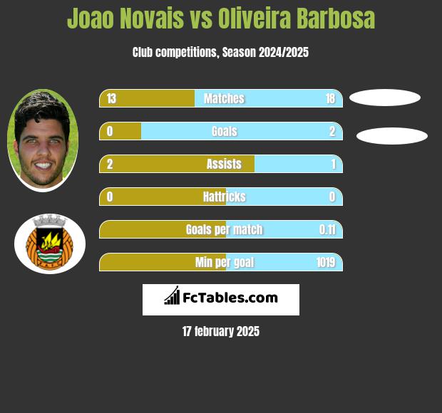 Joao Novais vs Oliveira Barbosa h2h player stats