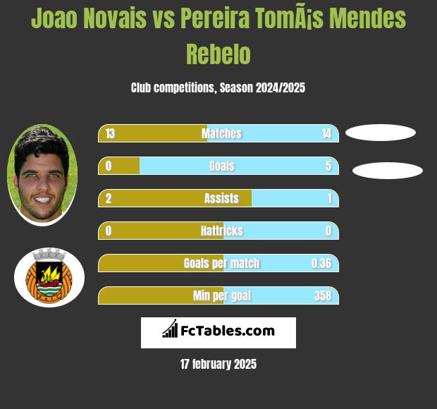 Joao Novais vs Pereira TomÃ¡s Mendes Rebelo h2h player stats