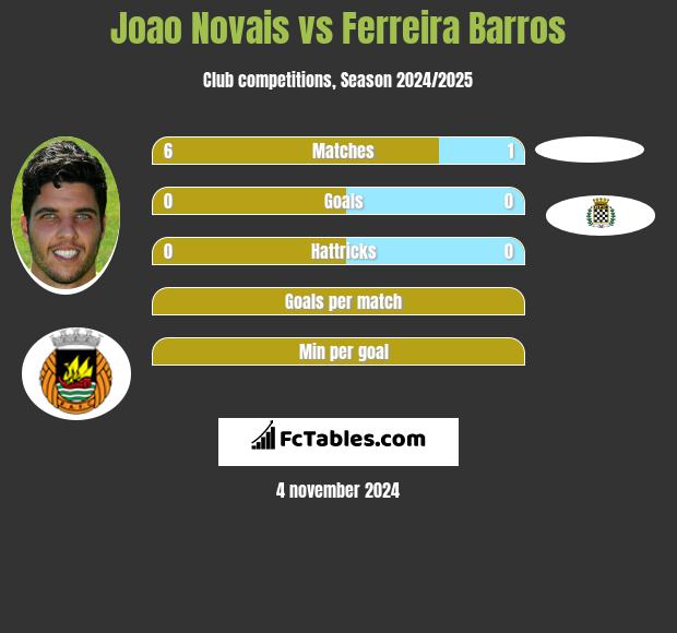 Joao Novais vs Ferreira Barros h2h player stats