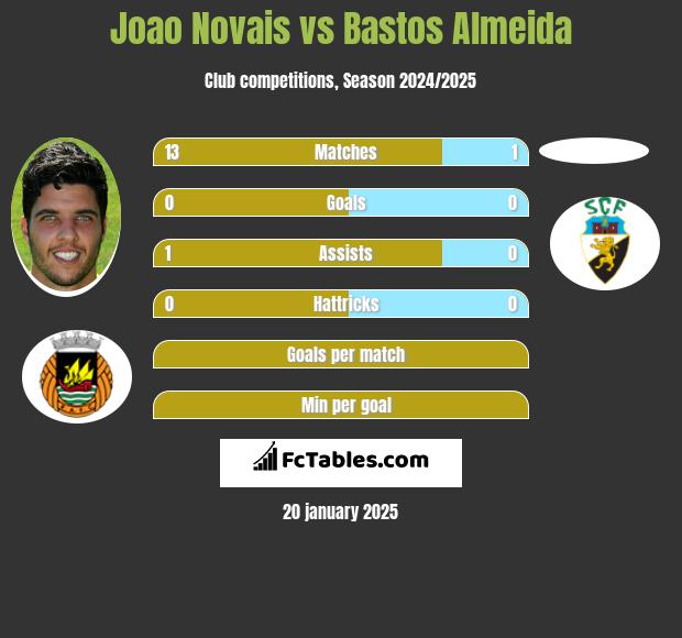 Joao Novais vs Bastos Almeida h2h player stats