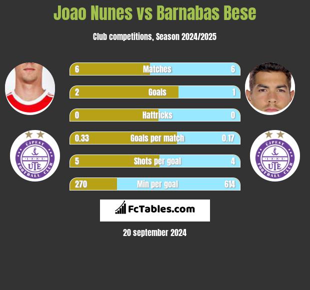 Joao Nunes vs Barnabas Bese h2h player stats