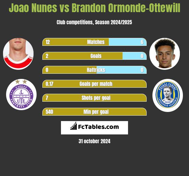 Joao Nunes vs Brandon Ormonde-Ottewill h2h player stats