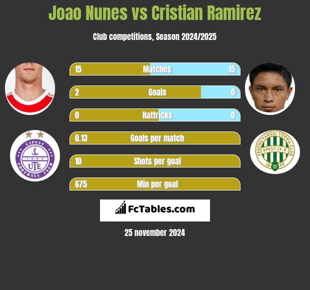 Joao Nunes vs Cristian Ramirez h2h player stats