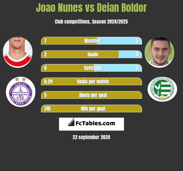 Joao Nunes vs Deian Boldor h2h player stats