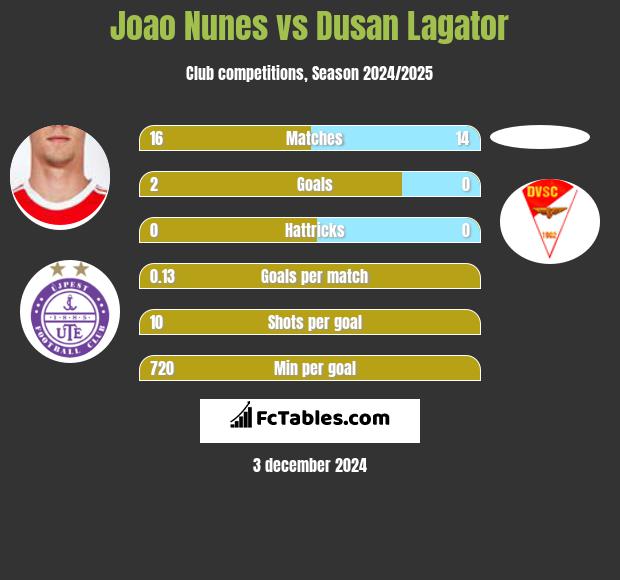 Joao Nunes vs Dusan Lagator h2h player stats