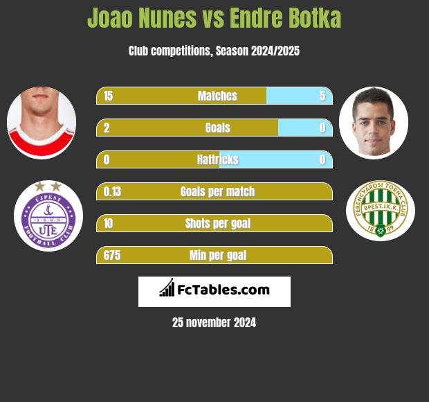 Joao Nunes vs Endre Botka h2h player stats