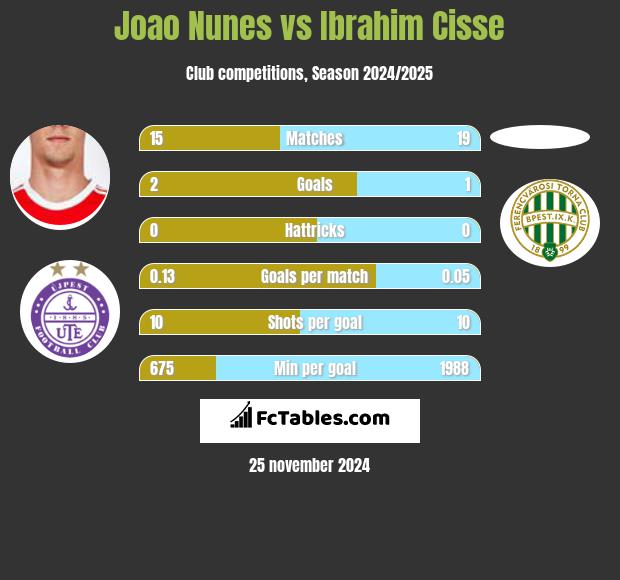 Joao Nunes vs Ibrahim Cisse h2h player stats