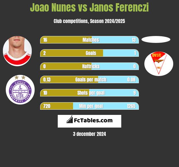 Joao Nunes vs Janos Ferenczi h2h player stats