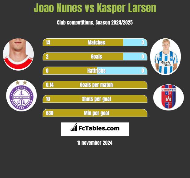 Joao Nunes vs Kasper Larsen h2h player stats