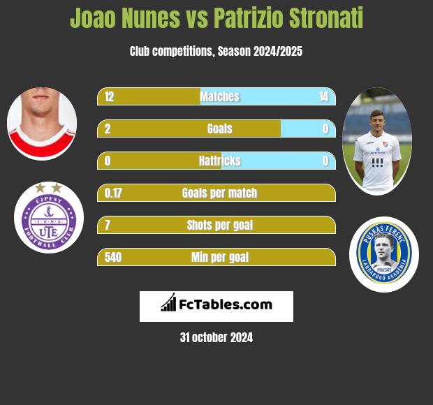 Joao Nunes vs Patrizio Stronati h2h player stats