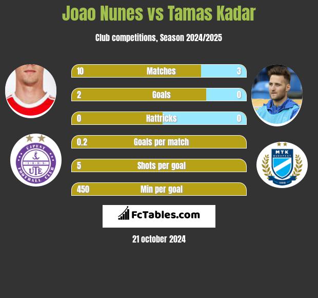 Joao Nunes vs Tamas Kadar h2h player stats