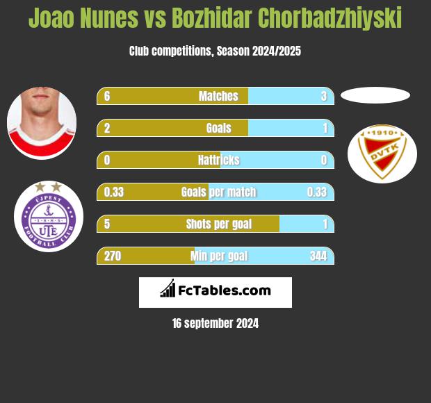 Joao Nunes vs Bozhidar Chorbadzhiyski h2h player stats