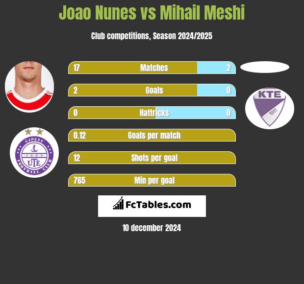 Joao Nunes vs Mihail Meshi h2h player stats