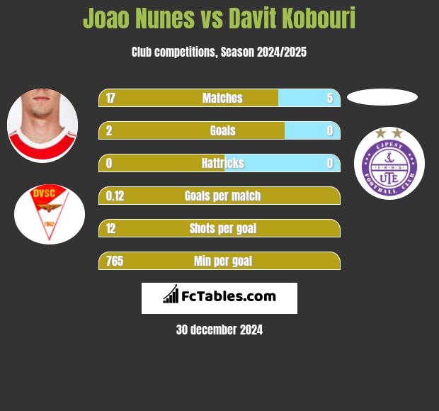 Joao Nunes vs Davit Kobouri h2h player stats