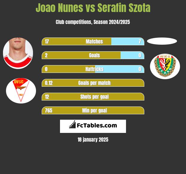 Joao Nunes vs Serafin Szota h2h player stats