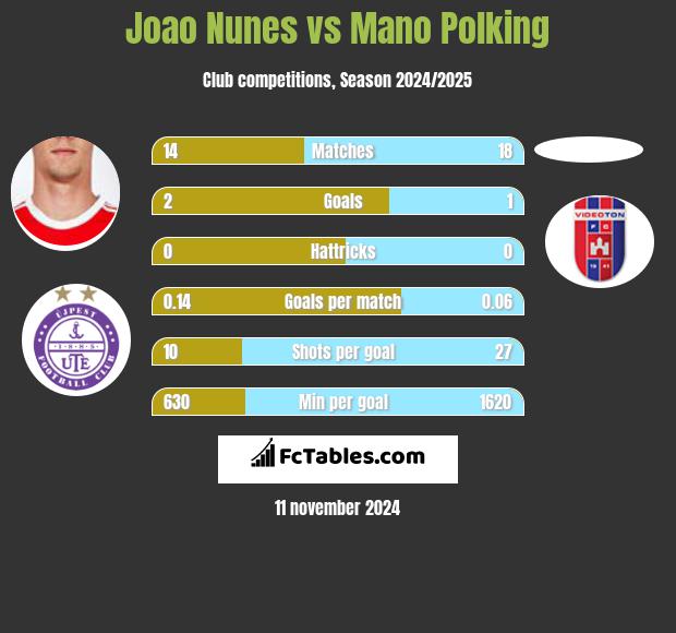 Joao Nunes vs Mano Polking h2h player stats