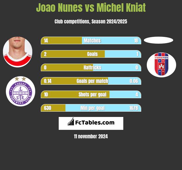 Joao Nunes vs Michel Kniat h2h player stats