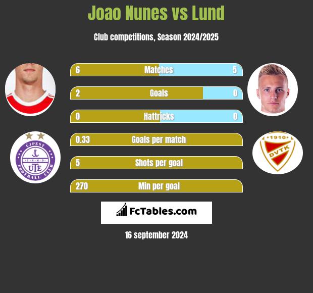 Joao Nunes vs Lund h2h player stats