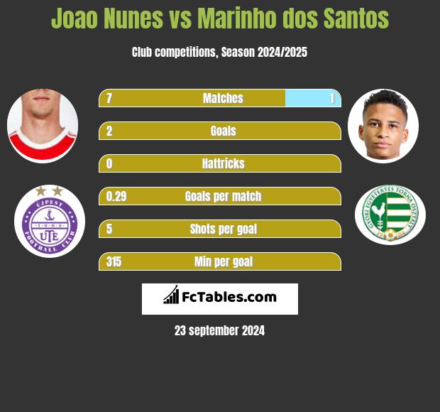 Joao Nunes vs Marinho dos Santos h2h player stats