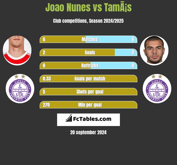 Joao Nunes vs TamÃ¡s h2h player stats