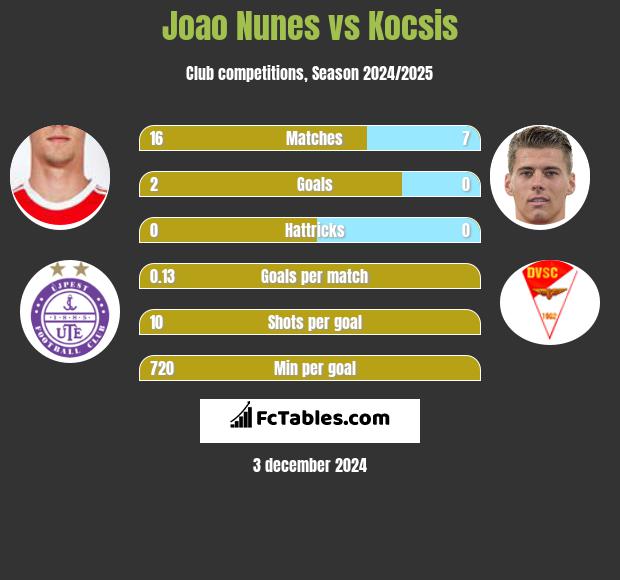 Joao Nunes vs Kocsis h2h player stats